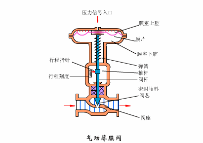 氣動薄膜調節(jié)閥