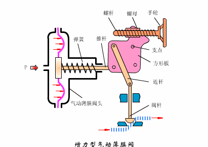 膜頭側裝的增力型調節(jié)閥
